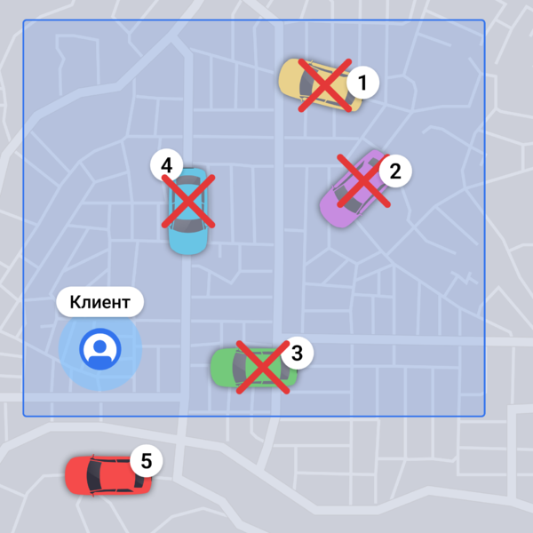 Файл:Пример 3 «Сначала искать ближайший по карте, но в пределах стоянки подачи, затем по стоянке, затем остальные по карте».png