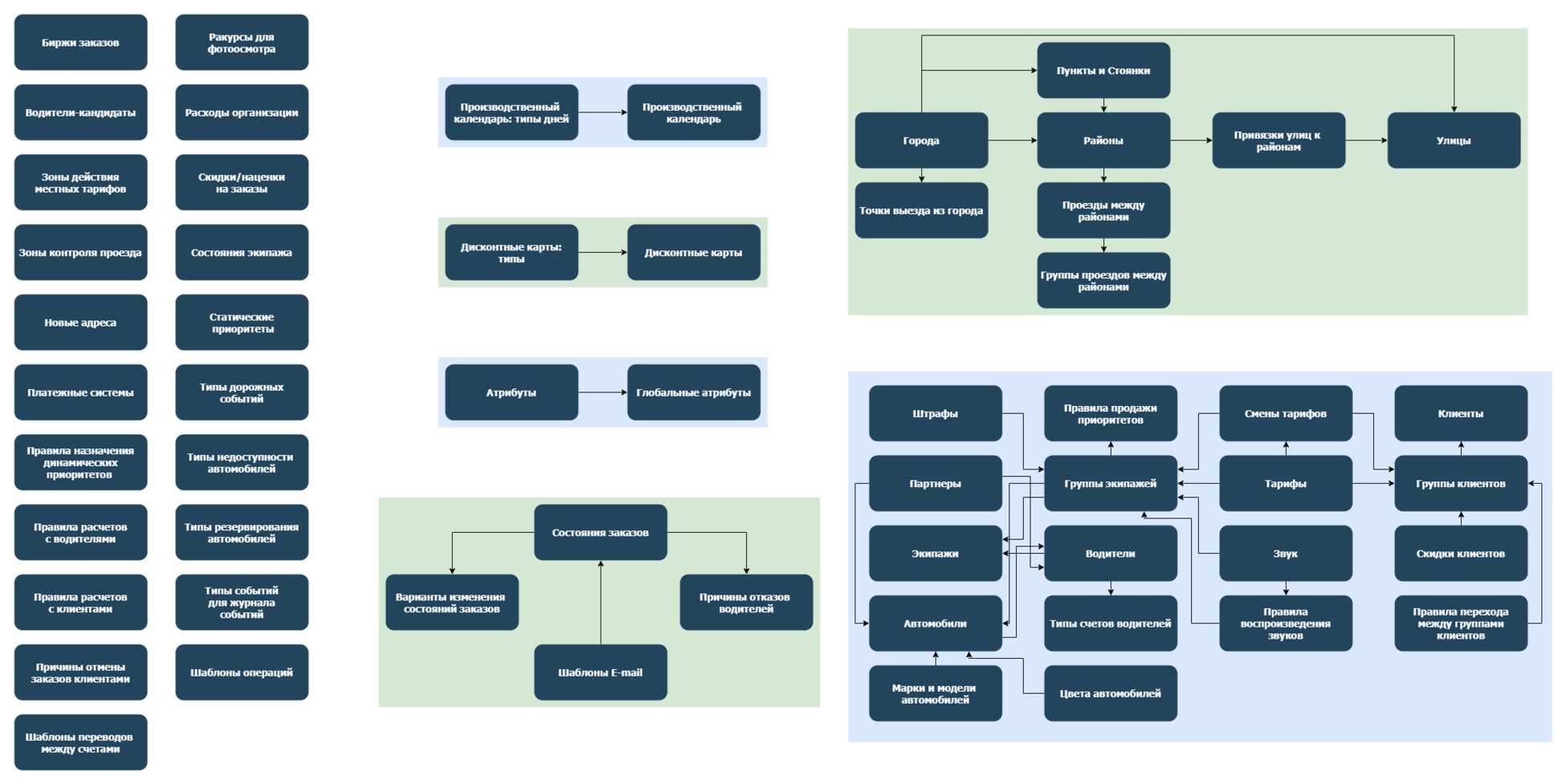 Схема зависимостей. Схема зависимости. Виды зависимостей схема.